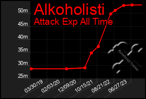 Total Graph of Alkoholisti