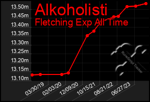 Total Graph of Alkoholisti