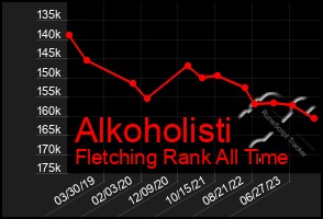 Total Graph of Alkoholisti