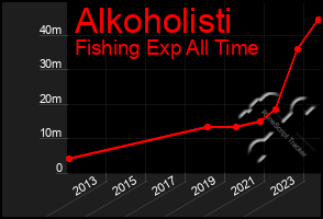 Total Graph of Alkoholisti