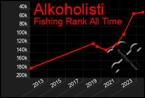 Total Graph of Alkoholisti