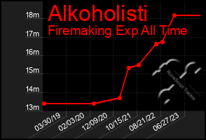 Total Graph of Alkoholisti