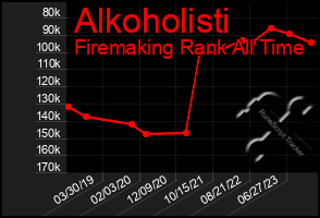 Total Graph of Alkoholisti