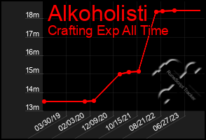 Total Graph of Alkoholisti