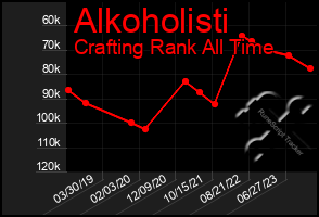 Total Graph of Alkoholisti