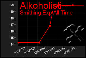 Total Graph of Alkoholisti