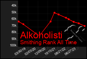 Total Graph of Alkoholisti