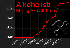 Total Graph of Alkoholisti