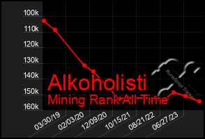 Total Graph of Alkoholisti