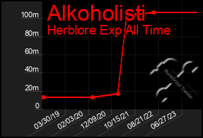 Total Graph of Alkoholisti