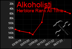 Total Graph of Alkoholisti