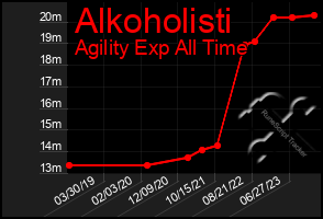 Total Graph of Alkoholisti