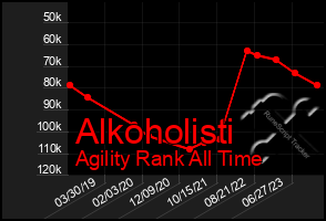 Total Graph of Alkoholisti