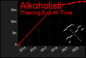 Total Graph of Alkoholisti