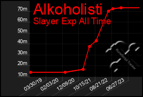 Total Graph of Alkoholisti