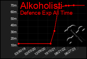 Total Graph of Alkoholisti