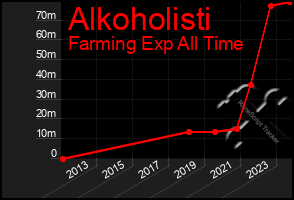 Total Graph of Alkoholisti