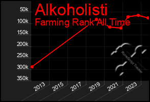 Total Graph of Alkoholisti