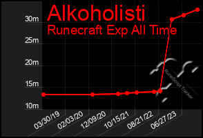 Total Graph of Alkoholisti