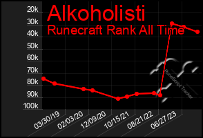 Total Graph of Alkoholisti