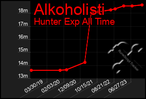 Total Graph of Alkoholisti