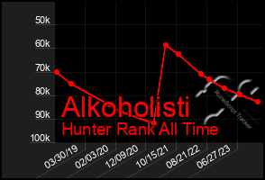 Total Graph of Alkoholisti