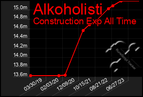 Total Graph of Alkoholisti