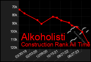 Total Graph of Alkoholisti