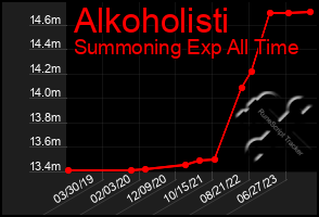 Total Graph of Alkoholisti