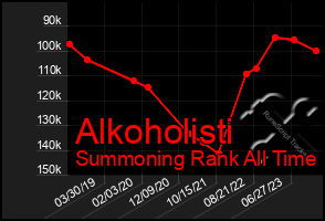 Total Graph of Alkoholisti