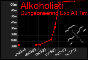 Total Graph of Alkoholisti