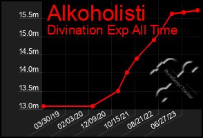 Total Graph of Alkoholisti