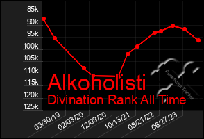 Total Graph of Alkoholisti