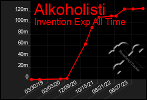 Total Graph of Alkoholisti