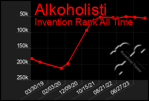 Total Graph of Alkoholisti