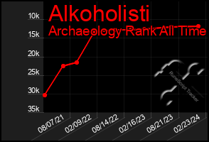 Total Graph of Alkoholisti