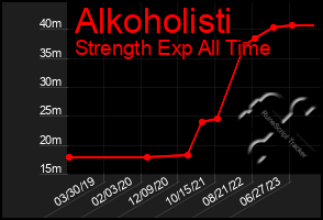 Total Graph of Alkoholisti