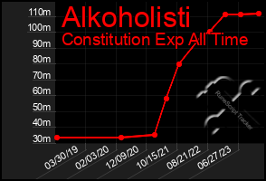 Total Graph of Alkoholisti