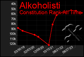 Total Graph of Alkoholisti