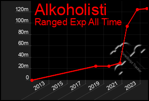 Total Graph of Alkoholisti