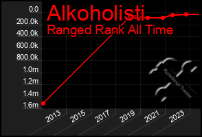 Total Graph of Alkoholisti