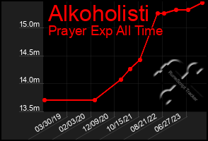 Total Graph of Alkoholisti