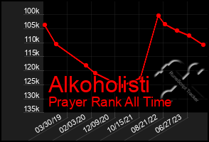 Total Graph of Alkoholisti