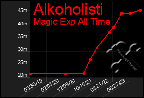 Total Graph of Alkoholisti