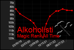 Total Graph of Alkoholisti