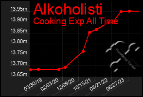 Total Graph of Alkoholisti