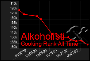 Total Graph of Alkoholisti