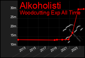 Total Graph of Alkoholisti