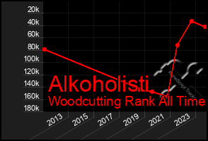 Total Graph of Alkoholisti