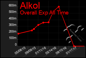 Total Graph of Alkol